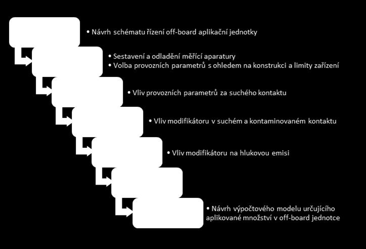 průjezdu kolejového vozidla traťovým obloukem. Toto zařízení se skládá ze dvou rámů, a to nosného rámu pohonů a nosného rámu samotného dvoudiskového zařízení.