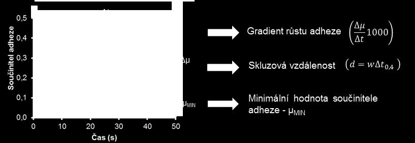 je získána jejich průměrná životnost. Obr.