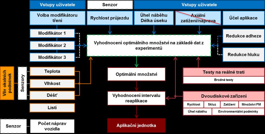 VÝSLEDKY 4 VÝSLEDKY 4.1 Návrh řízení off-board jednotky Na obr. 34 je vytvořeno obecné schéma reálné aplikační jednotky a principu jejího fungování.