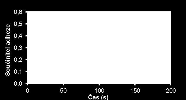 VÝSLEDKY otěru, poté byl aplikován 1 µl modifikátoru a následně proveden totožný test - 1 m/s, 8 % skluz, 0,8 GPa. Obr. 37 Vliv záběhového otěru Z výsledků na obr.