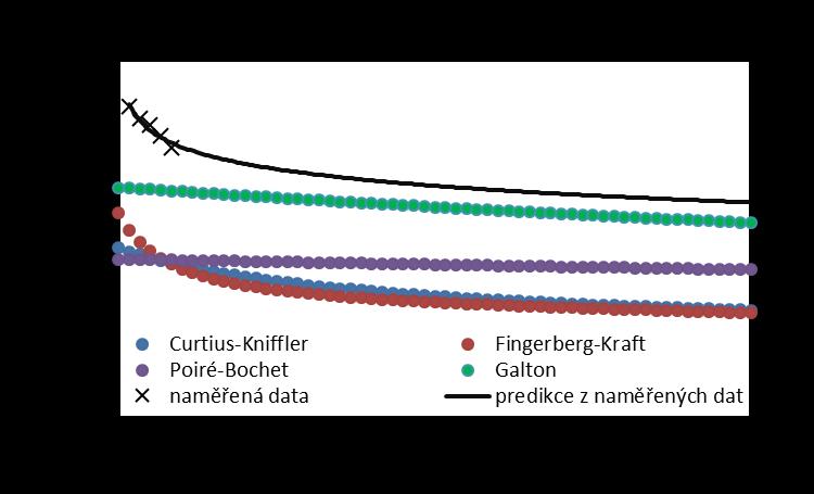 VÝSLEDKY Obr. 43 Porovnání experimentu s predikčními vztahy 4.