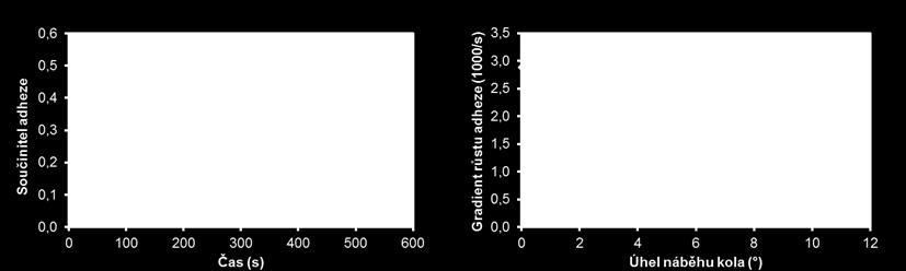 47 a) Výsledky experimentu vlivu úhlu náběhu disku s aplikací modifikátoru, b) Vliv úhlu náběhu kola v kontaktu s modifikátorem na gradient růstu adheze Vliv množství modifikátoru na adhezi při