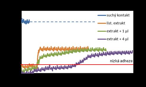 VÝSLEDKY Po 110 sekundách dochází k úplnému vyprchání listového extraktu a nárůstu adheze na hodnotu mírně pod 0,3.