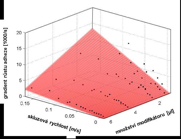 VÝSLEDKY Tab. 5 Životnosti třecí vrstvy modifikátoru průměrná životnost třecí vrstvy podle skluzové vzdálenosti [m] 1 µl 2 µl 4 µl 6 µl 1,001 3,952 8,531 14,534 Obr.