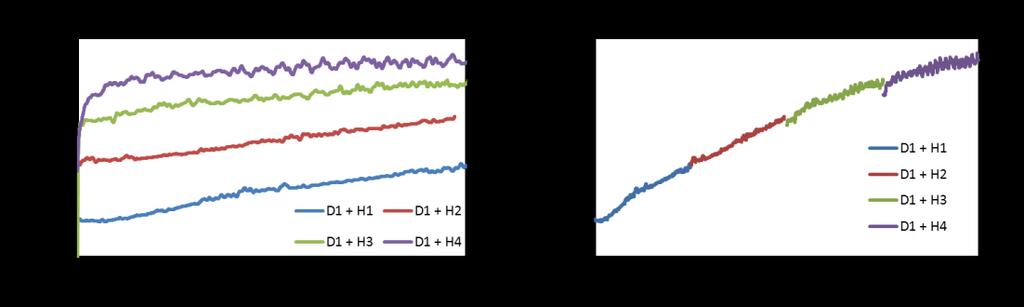 průběh adheze. Na počátku jsou na jeden z disků aplikovány 2 µl modifikátoru a spuštěn experiment.