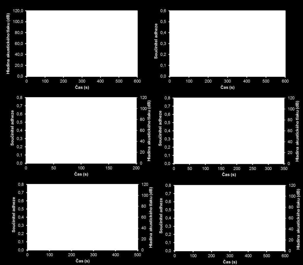 VÝSLEDKY Obr. 55 Vliv množství modifikátoru na průběh hladiny akustického tlaku a adheze 4.