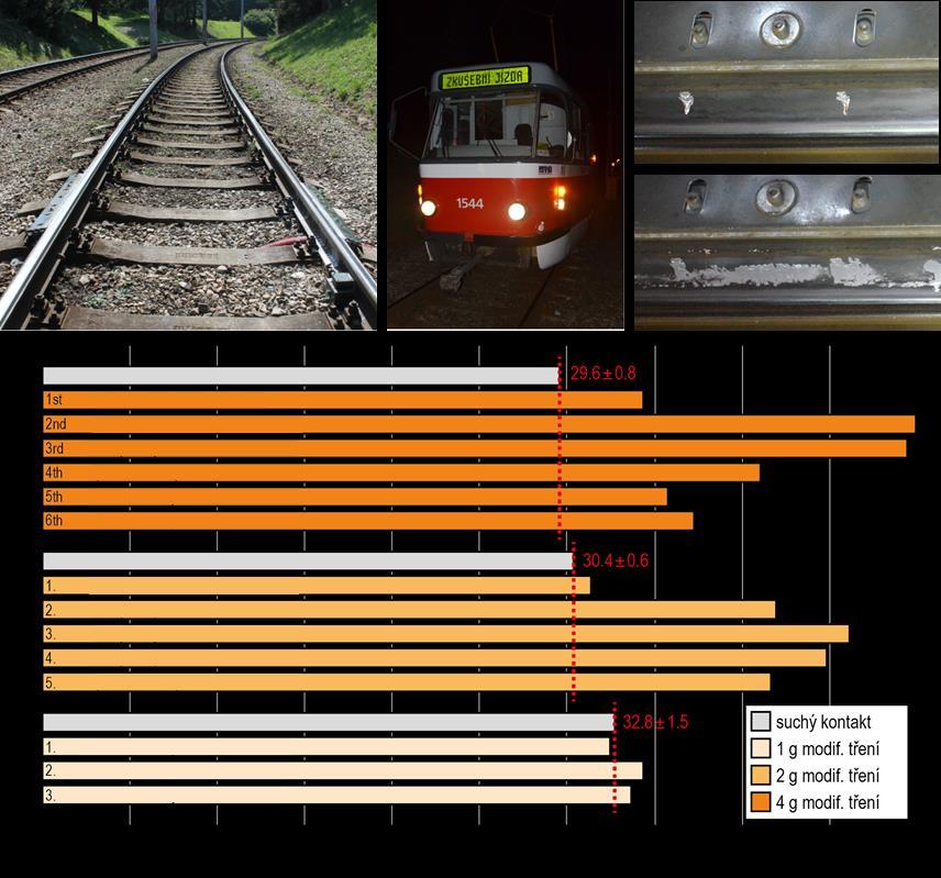 VÝSLEDKY tramvaj vždy dojede až do 150 m vzdálené zastávky z důvodu simulace reálného roznesení modifikátoru po trati. Takový průjezd je opakován několikrát. Na obr.