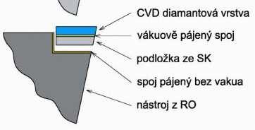 slinutých karbidů