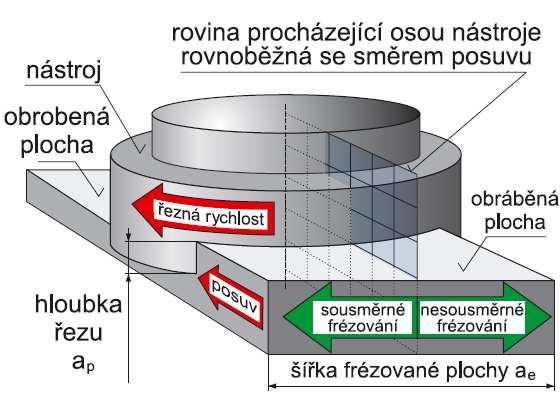 Model řezání při