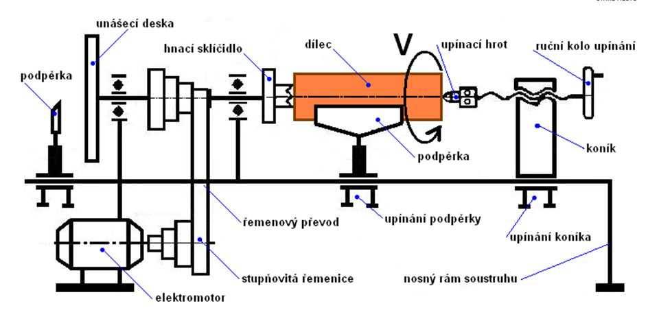 strana 7 lícní deska sklíčidlo c) podle charakteru řezání Plynulý řez