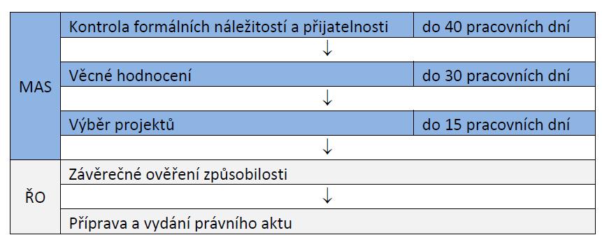 projektů. Tato fáze je popsána v následující kapitole 5. Postup při hodnocení a výběru projektů včetně lhůt pro jejich splnění jsou přehledně zobrazeny na Obrázku 2.