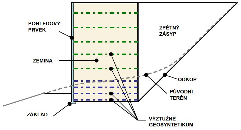 2.1 Části vyztužené opěrné konstrukce Obrázek 3: Charakteristický příčný řez MSE [3] 2.1.1 Výztuhy Jak již bylo zmíněno výše, původní kovové pásky a mříže, byly nahrazeny výztuhami ze syntetických materiálů, které nejsou při styku se zeminou náchylné ke korozi.