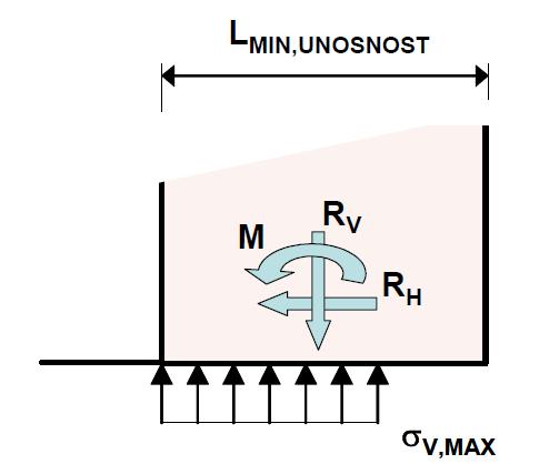 9) Obrázek 7:Rozdělení napětí v základové spáře [3] a) b) Obrázek 8: Síly působící na