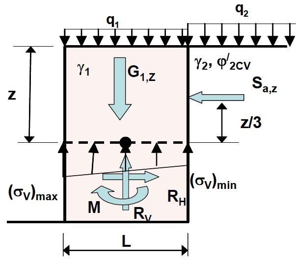 Obrázek 9: Celková stabilita [3] 2.2.2 Vnitřní stabilita Pro zajištění vnitřní únosnosti bloku je potřeba určit rozmístění zvolené výztuhy po výšce bloku.