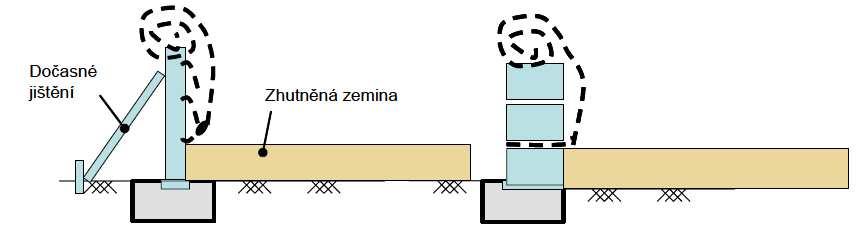 Poté se provede nasypání a zhutnění zeminy po úroveň výztuhy. Pozn.