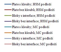 a) b) c) Obrázek 30: Legendy ke grafům; a) Horizontální posuny líců, b)