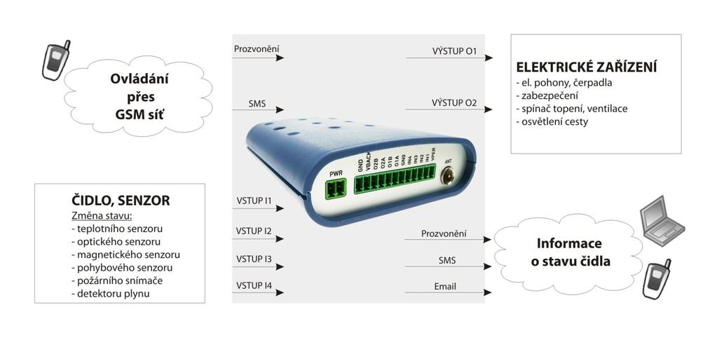 Obecný popis TC65i Smart Controller Rel.