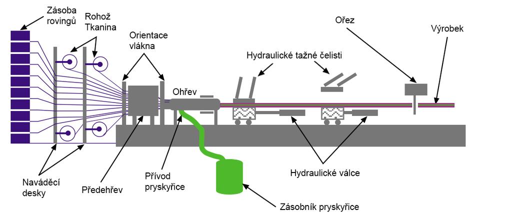 UTB ve Zlíně, Fakulta technologická 17 1.5 Pultruze Při pultruzi je výztuž kontinuálně impregnována tekutou pryskyřicí a vtahována do tvarovací a vytvrzovací hlavy.