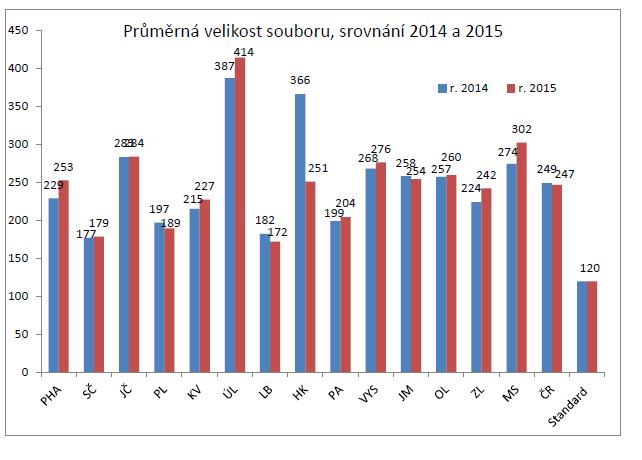49 Výše uvedené grafy byly převzaty z Výroční zprávy o plnění regionálních funkcí krajských knihoven na území ČR za rok