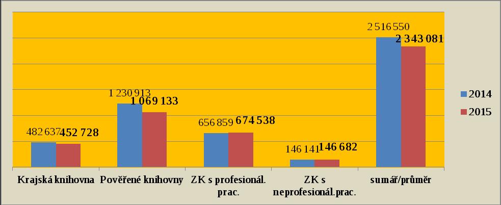 61 Graf: Počty návštěvníků