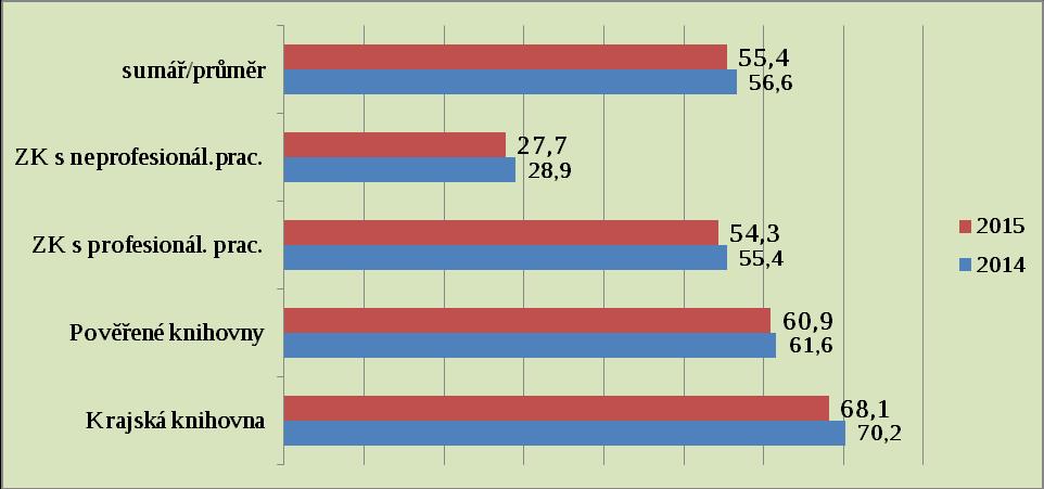 69 Graf: Počet výpůjček na 1 reg.