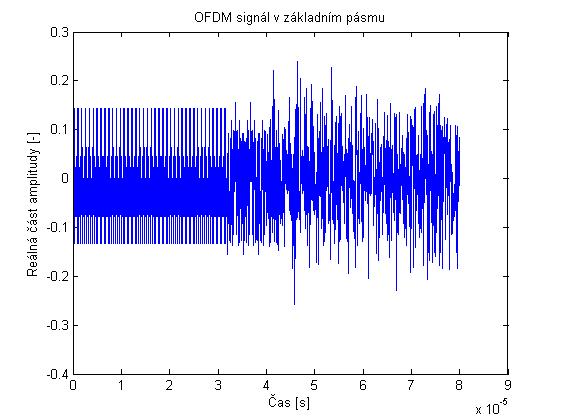 Obr. 4.2: Vstupní a výstupní parametry IFFT (převzato z [5]) Před užitečné symboly je vložena tzv. krátká a dlouhá preamble.