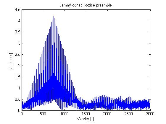 Autokorelace přijatého signálu s klouzavým oknem poskytuje pouze hrubý odhad pozice preamble a je dána vztahem [3]: L 1 * a n = r + + = 0 + n k L / 2 k n k r, (4.