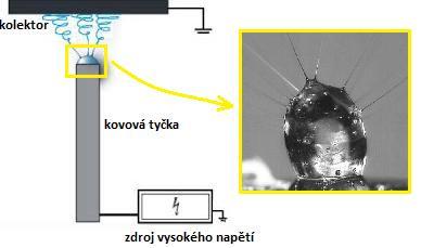 Obrázek 4 Zvlákňování z tyčky [6] Technologie Nanospider Nanospider je jedna z metod elektrostatického