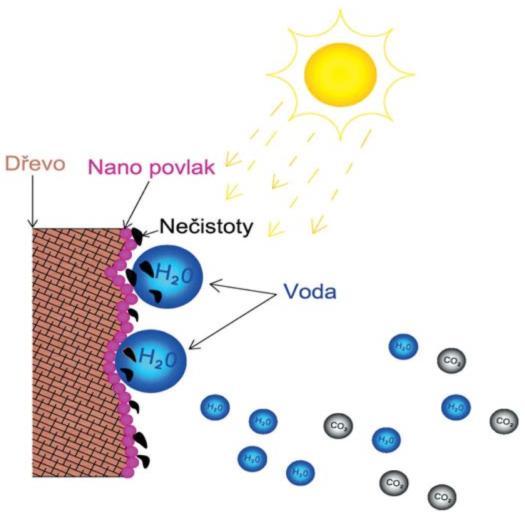 Jednalo se o experimentální měření zaměřené na dlouhodobou ochranu povrchů stavebních konstrukcí před negativními vnějšími vlivy.