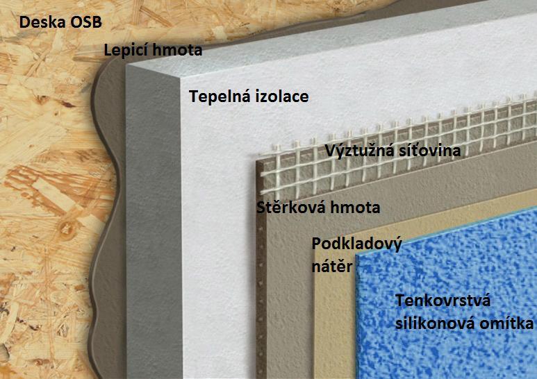 Nároky na tepelně technické parametry obvodových konstrukcí neustále stoupají, a tak lze trend zateplení obvodového pláště zaznamenat nejen u nově stavěných objektů, ale i u sanací a rekonstrukcí
