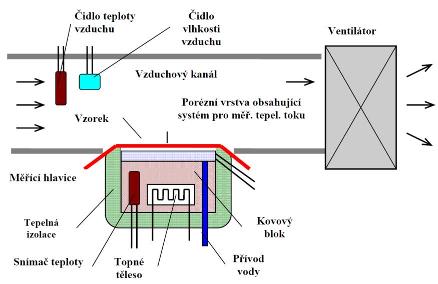 Jako druhý materiál byla vybrána kontaktní difúzní membrána Jutadach 95 od téže firmy. Je to materiál složený ze tří vrstev.