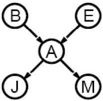 Odvozování enumerací: příklad Nechť máme dotaz, zda došlo k vloupání, pokud Marry i John volají P(b j, m) = α e a P(b) P(e) P(a b, e) P(j a) P(m a) = αp(b) e P(e) a P(a b, e) P(j a) P(m a) Earthquake