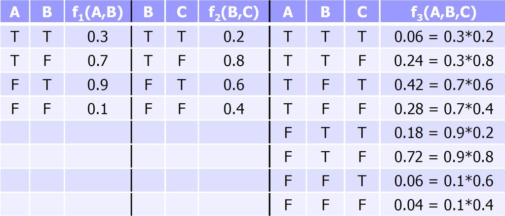 Eliminace proměnných: operace s tabulkami Máme-li dvě tabulky, potom jejich součin je tabulka nad sjednocením proměnných z obou tabulek f(a 1,..., A j, B 1,..., B k, C 1,..., C l ) = f 1 (A 1,.