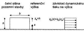 STRANA: 8 3.2.2.5 Vítr p íčný 3.2.2.5.1 Tlak a sání na štítové stěny 3.