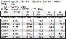 STRANA: 21 4.2.3.7 Posouzení MSP 4.2.3.7.1 Průhyb od stálého zatížení Viz SCIA ENGINEER Součinitel vlivu dotvarování od stálých zatížení 4.2.3.7.2 Průhyb od krátkodobého zatížení (sníh) Viz SCIA ENGINEER Součinitel vlivu dotvarování od krátkodobých zatížení 4.