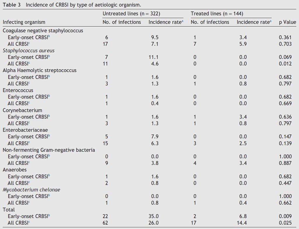 Role octenidinu v rámci prevence vzniku Katétrové sepse CRBSI rates in treated and untreated patients respectively were 6.8 and 35.0 cases per 10,000 line-days by 21 days (p = 0.009), and 14.4 and 26.