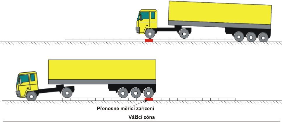 vyrovnání všech kol podvozku vozidla do roviny s aktivní plochou nosiče zatížení (viz obrázek 4b). POZNÁMKA Vyrovnávací pásy nebo rošty mohou pokrývat až celou vážicí zónu.