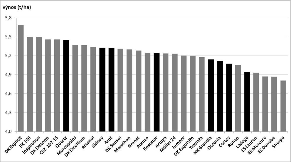 ních let, že mezi hybridy a liniemi jsou v těchto typech pokusů (poloprovozy) malé výnosové rozdíly, max. do 6 %.