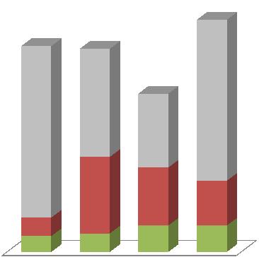 Plnění standardu plocha knihovny pro uživatele (sledujeme jen u obcí nad 1000 obyvatel) 41 61 kritérium se nesleduje - počet knihoven 1000 obyvatel 65 28 nesplňuje knihoven u obcí nad 1000 obyvatel