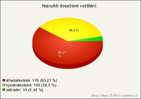 3. Q Tabulka č. 5: Nejvyšší dosažené vzdělání Zdroj: Vlastní výzkum (2015).