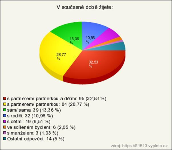 Nejčastější odpovědí bylo, že respondenti nepracují (44,86 %) Mezi důvody, proč lidé nepracují, může patřit i studium či mateřská dovolená, nemusí tedy jít pouze o důsledek špatného zdravotního stavu.