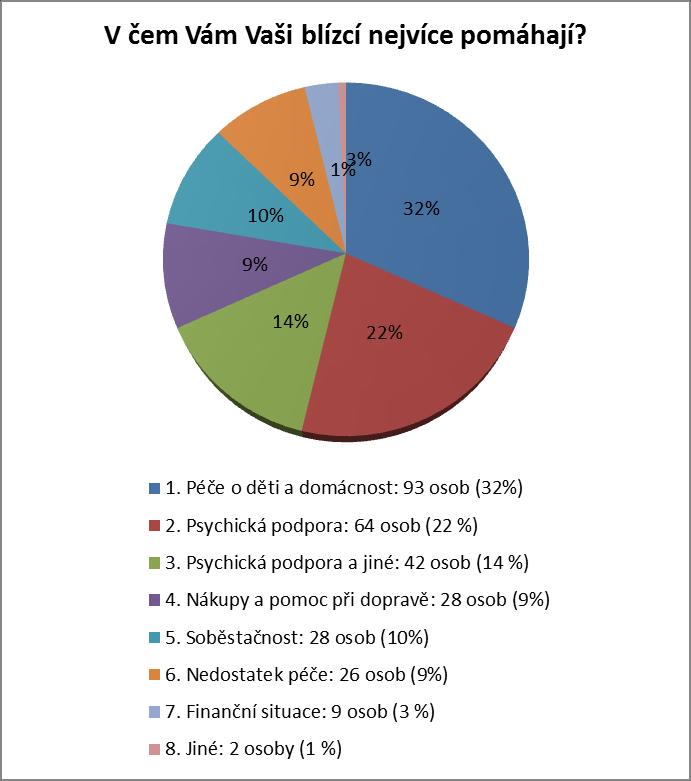 žijící u jednoho z rodičů (1 respondent), prarodiče (1 respondent), matku samoživitelku (1 respondent).