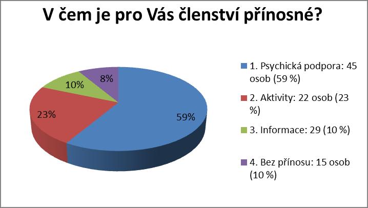 12. Q Tabulka č. 13: V čem je pro Vás členství přínosné Zdroj: Vlastní výzkum (2015). Stejně jako u 10.