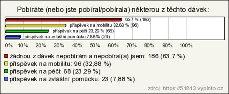 Plných 58,22 % respondentů není držitelem průkazu pro osoby se zdravotním postižením. 21,23 % dotázaných je držitelem průkazu ZTP, 14,38 % vlastní průkaz ZTP/P a 6,16 % disponuje průkazem TP. 16.