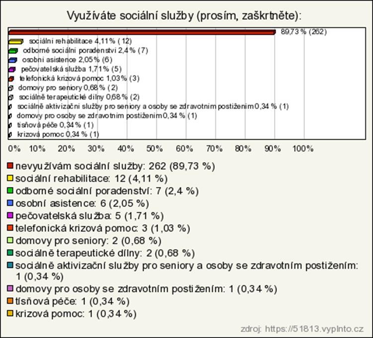 17. Q Tabulka č. 18: Využíváte sociální služby? Zdroj: Vlastní výzkum (2015). Sociální služby nevyužívá drtivé procento respondentů (89,73 %).