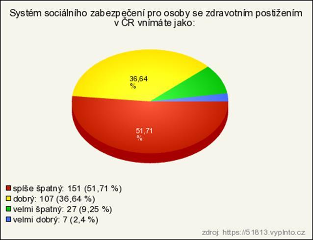 18. Q Tabulka č. 19: Systém sociálního zabezpečení Zdroj: Vlastní výzkum (2015).