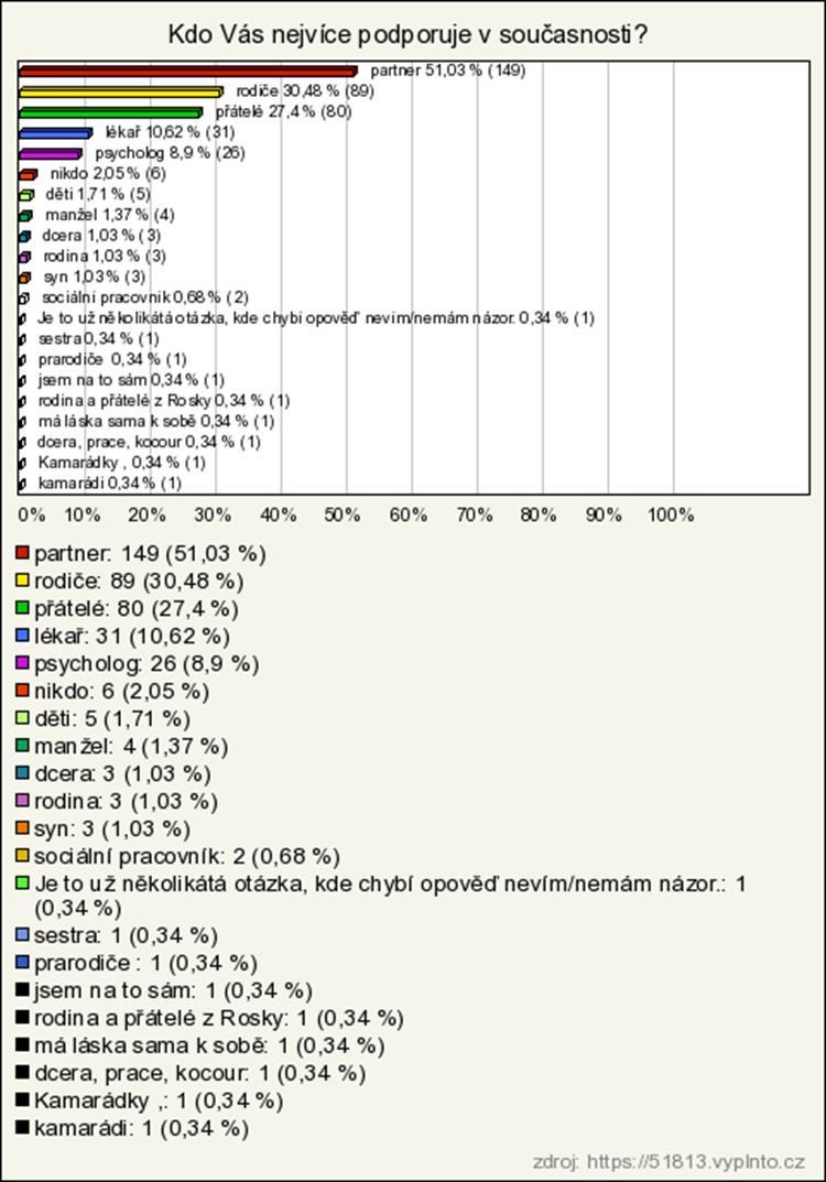 Nejčastější odpovědí byli partner/partnerka (29,45 %), rodiče nejvíce pomohli 21,92 % respondentů, přátele považuje za nejvíce podpůrné 13,01 % a lékaře 9,59 % respondentů.