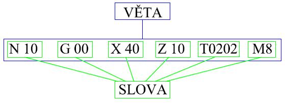 FSI VUT BAKALÁŘSKÁ PRÁCE List 30 Obr. 15 Věta programu. Slova se skládají z části adresové a významové. Popis těchto částí je uveden v tab. 7.