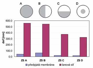 2 3 Obr. 2 Porovnání tuhosti membránové střechy z předjatého betonu a lanové sítě Fig. 2 Comparison of the stiffness of the roof formed by a prestressed concrete membrane and by a cable net Obr.