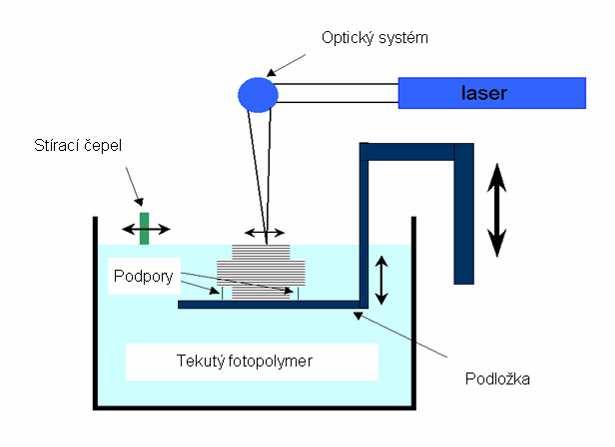 Rapid Prototyping jednotlivých vrstev je zajištěna stírací lištou, která setře přebytečnou tekutinu. Tloušťky jednotlivých vrstev se pohybují okolo 0,05 do 0,15 mm.